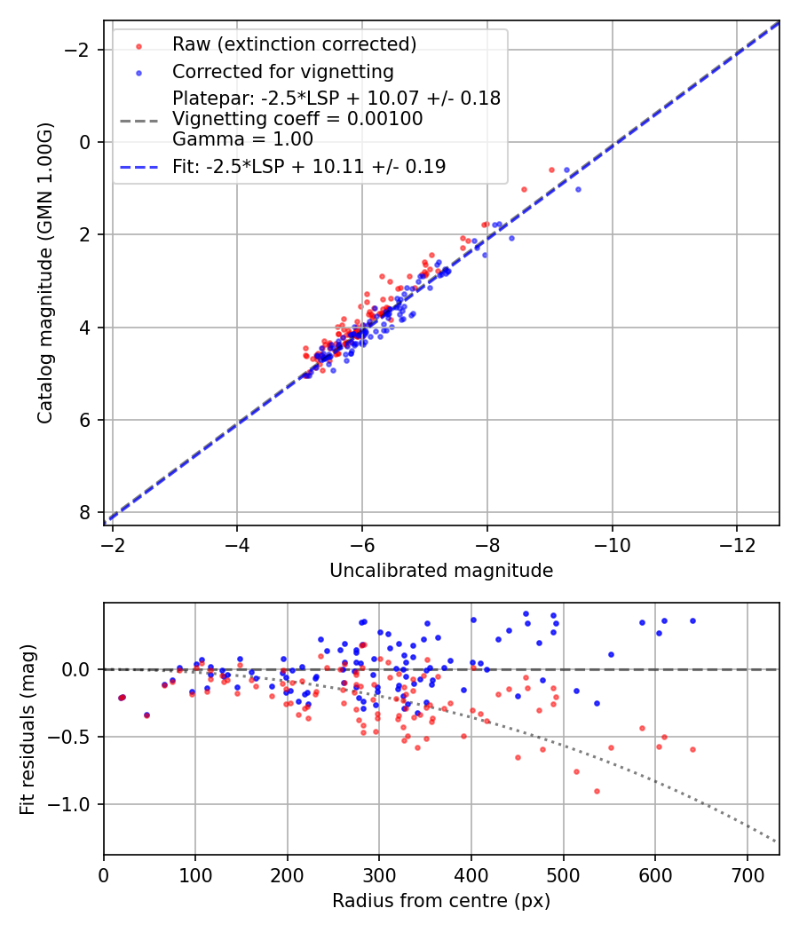 Photometry report
