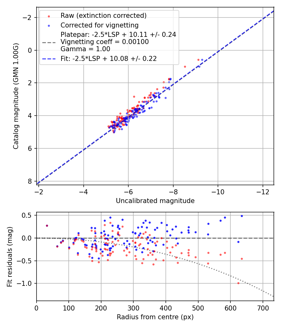 Photometry report