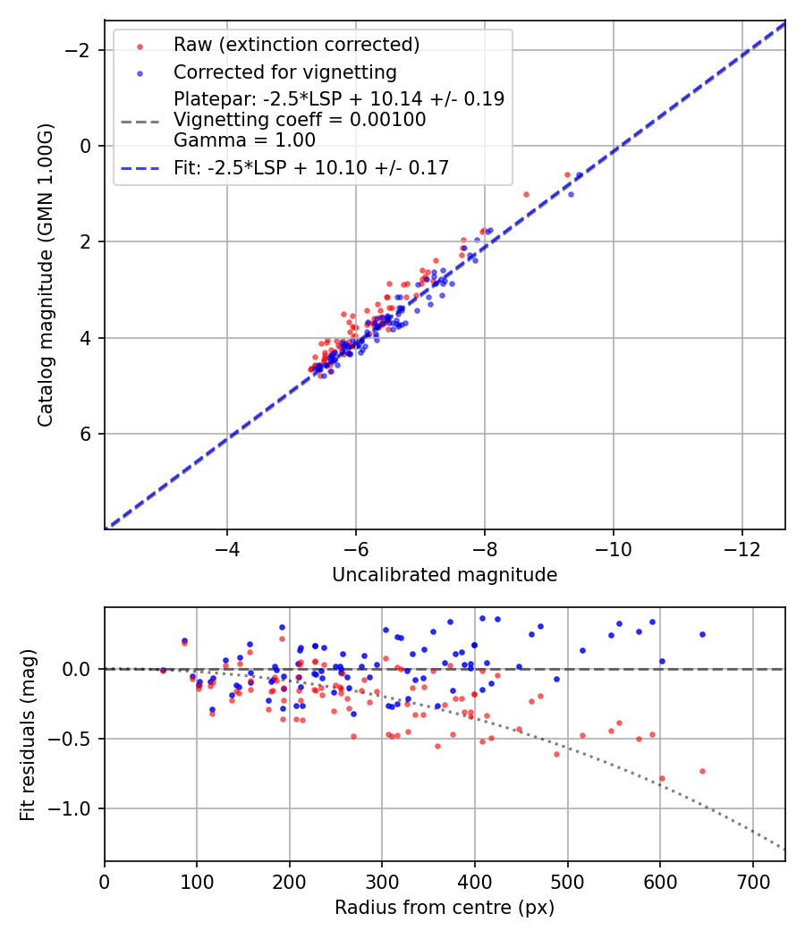 Photometry report
