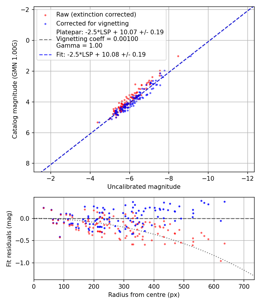 Photometry report