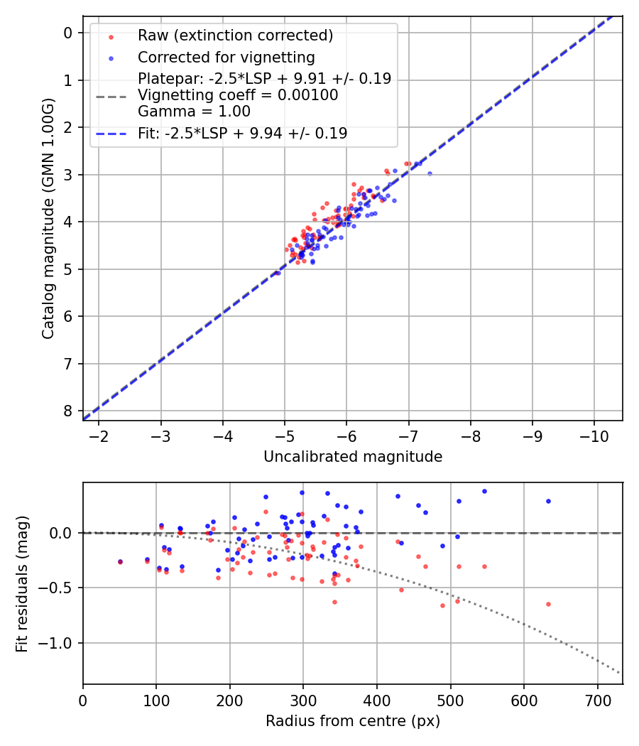 Photometry report