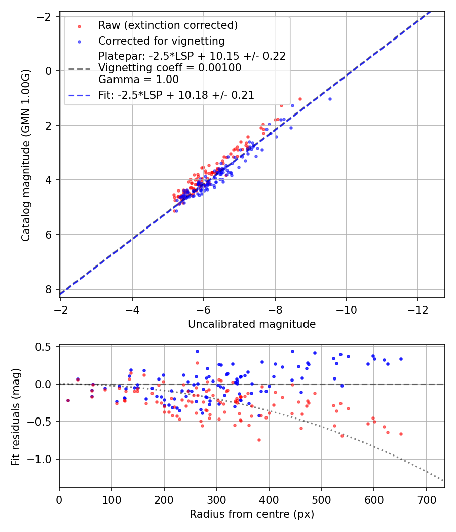 Photometry report