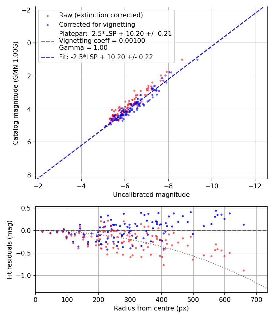 Photometry report