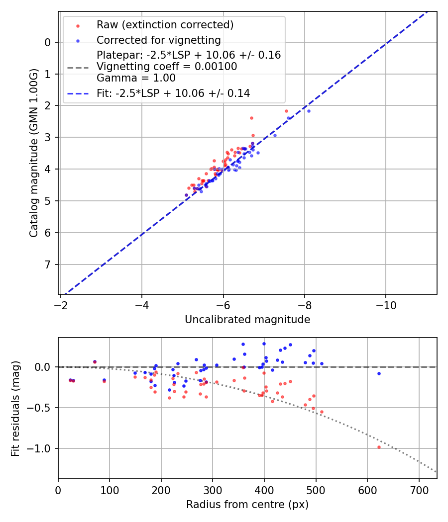 Photometry report