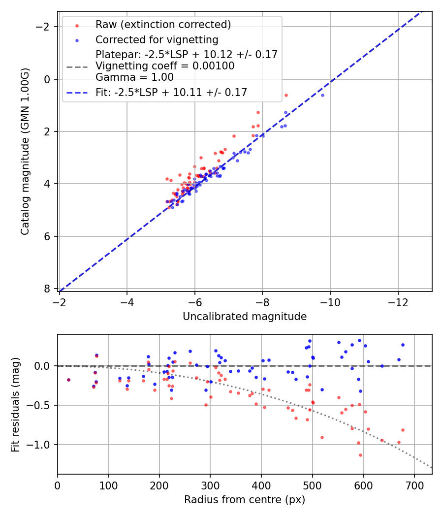 Photometry report