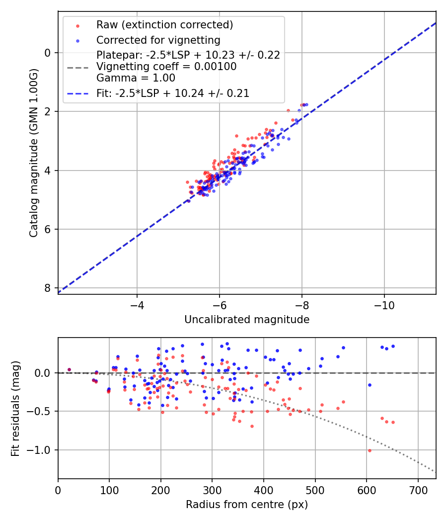 Photometry report