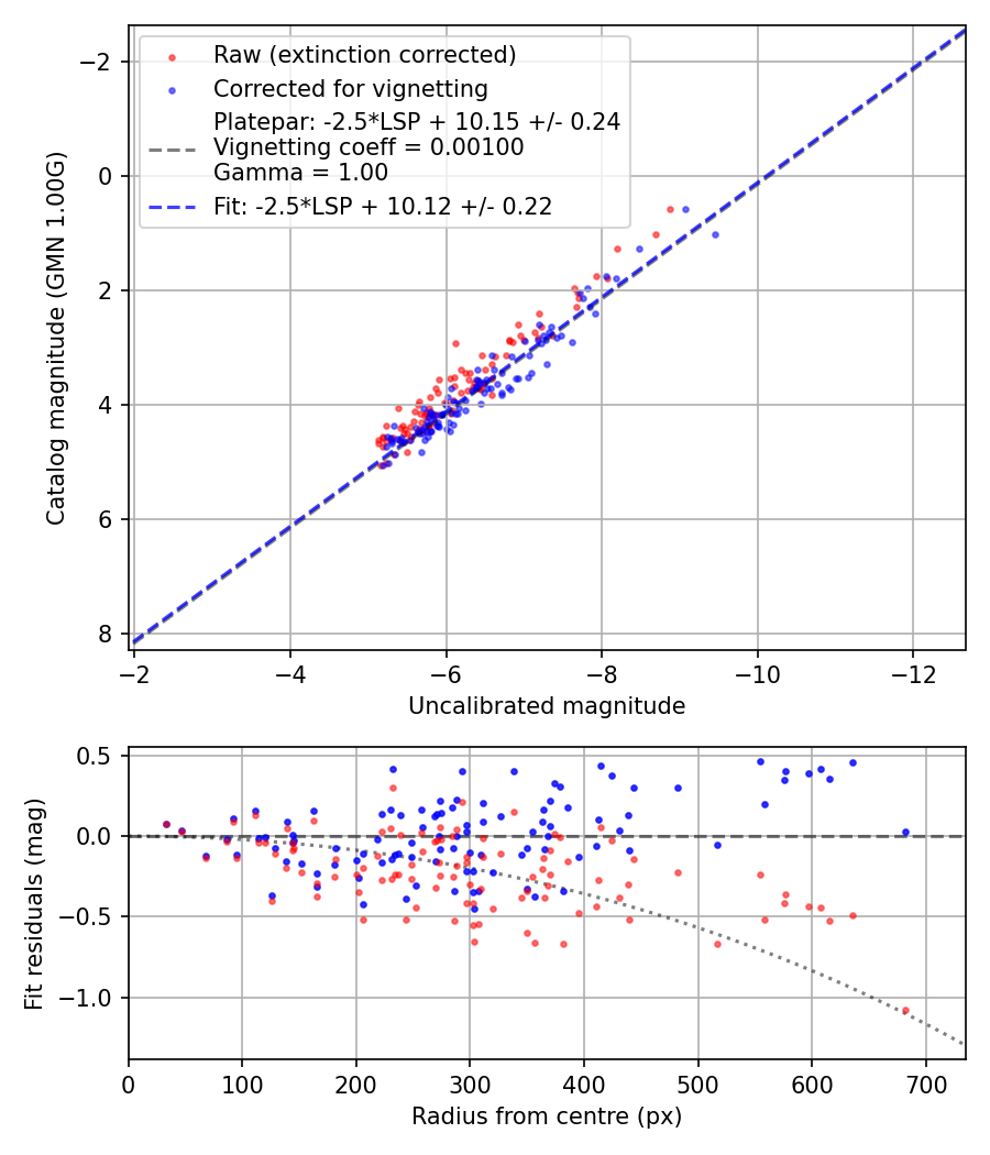 Photometry report