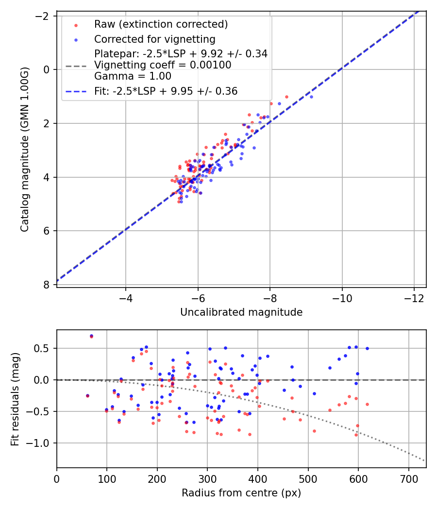 Photometry report