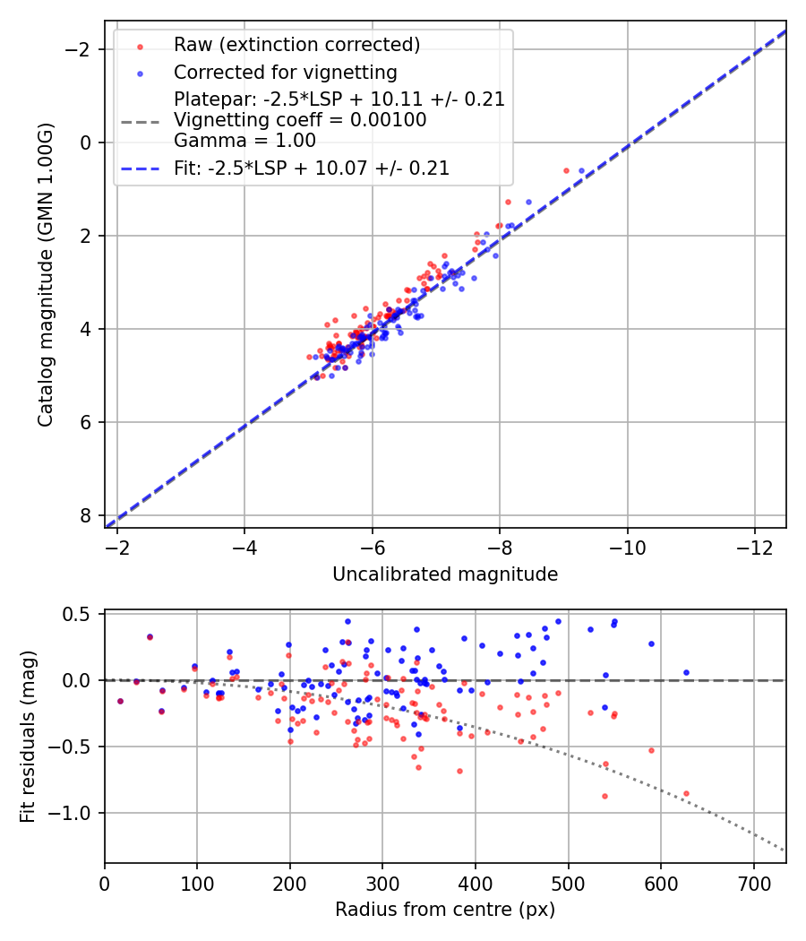 Photometry report