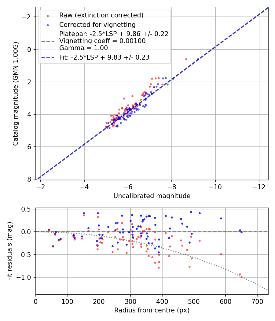Photometry report