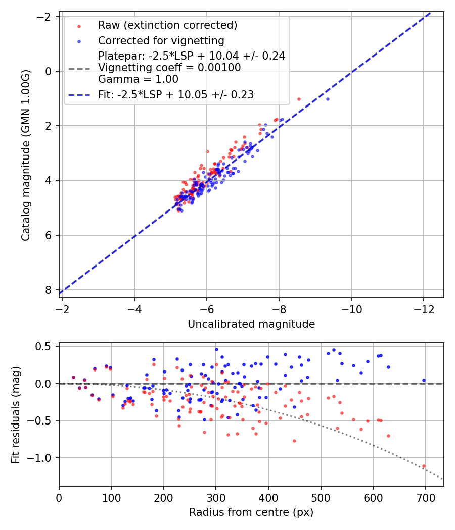 Photometry report