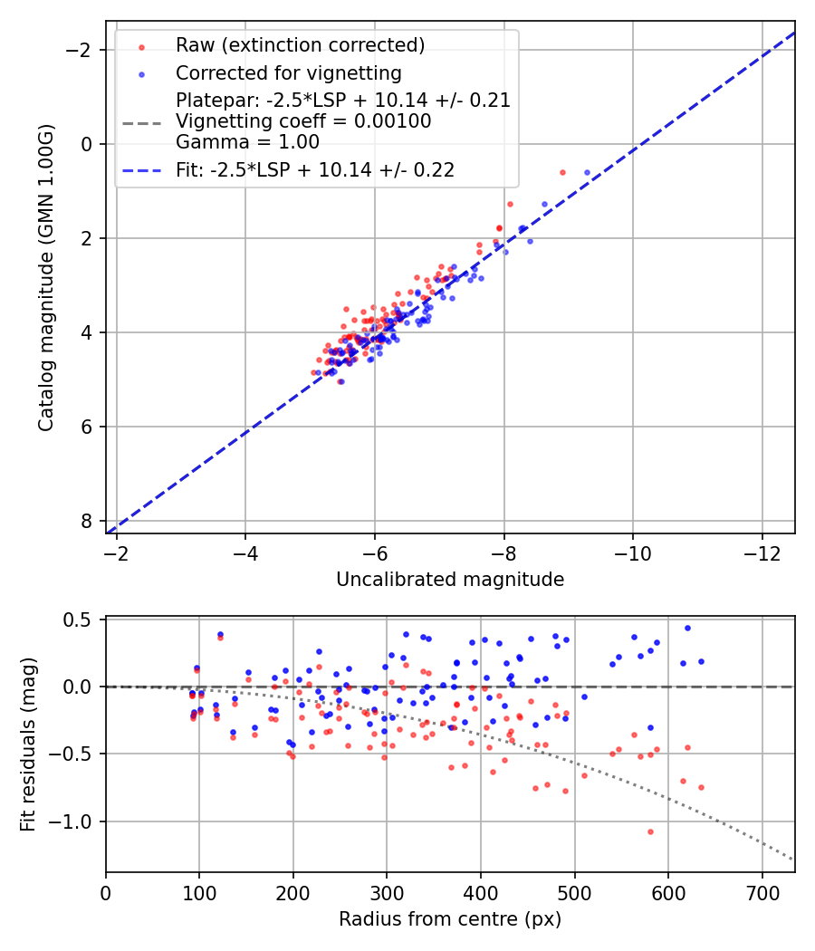 Photometry report