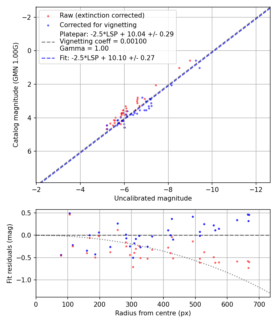 Photometry report