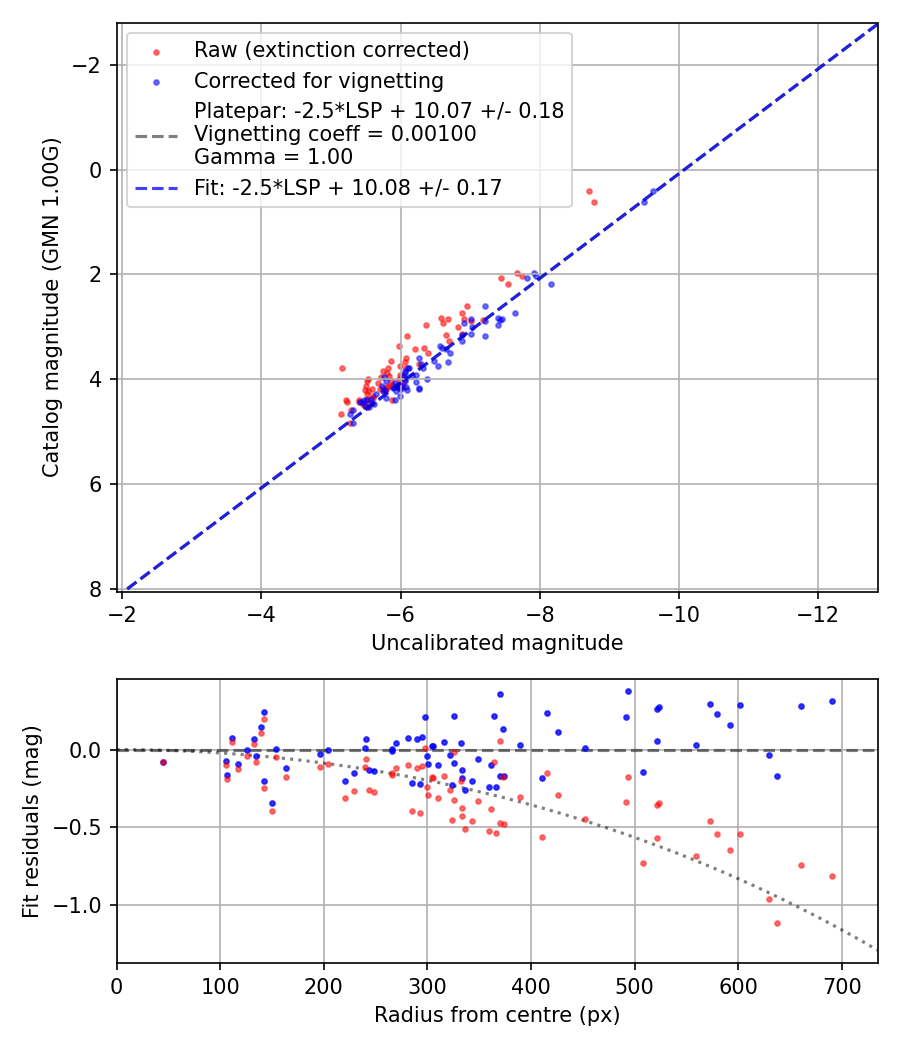 Photometry report