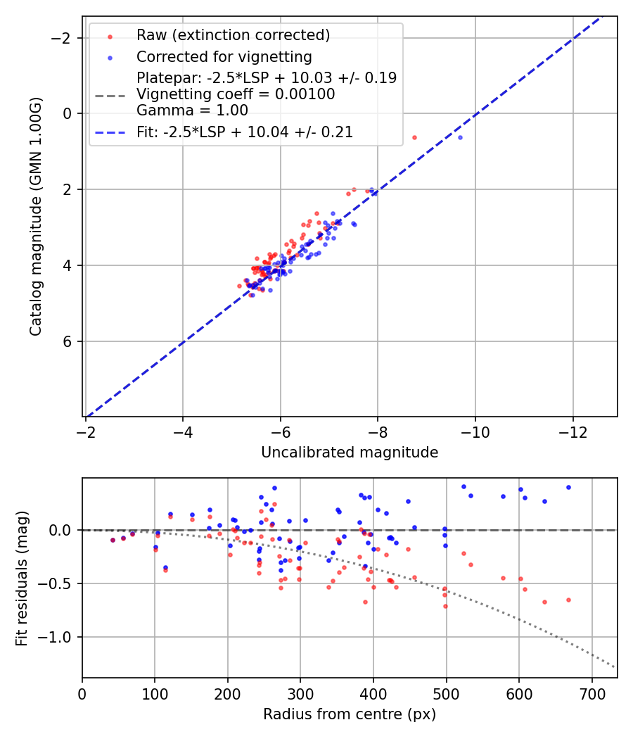 Photometry report