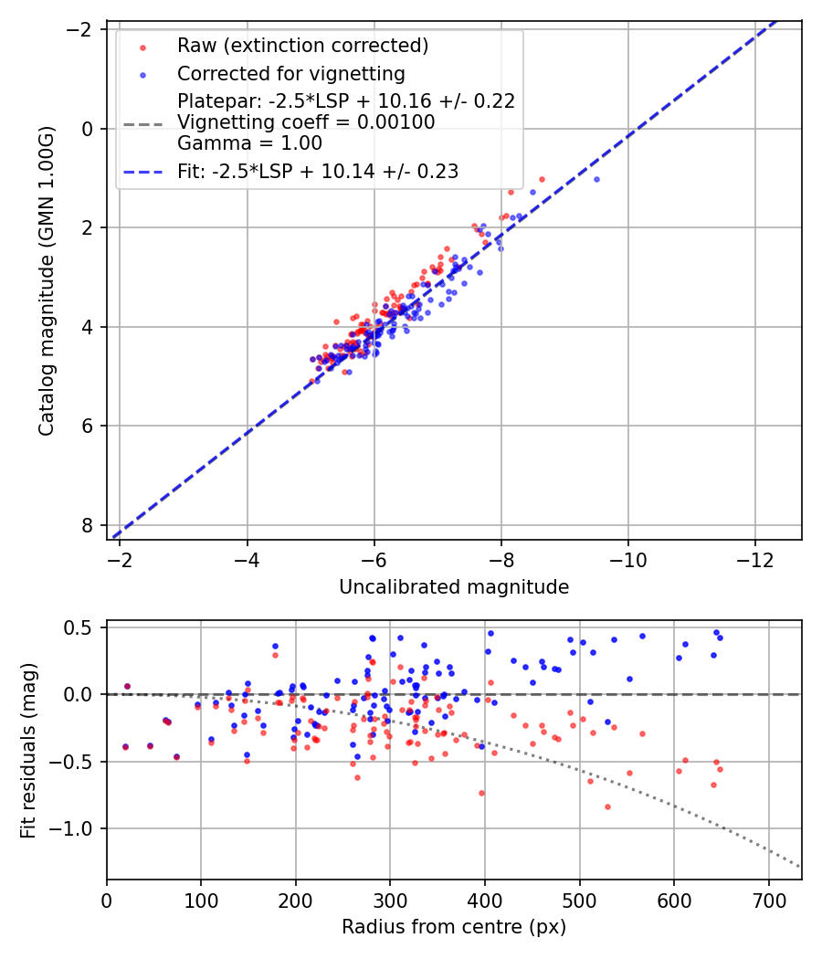 Photometry report