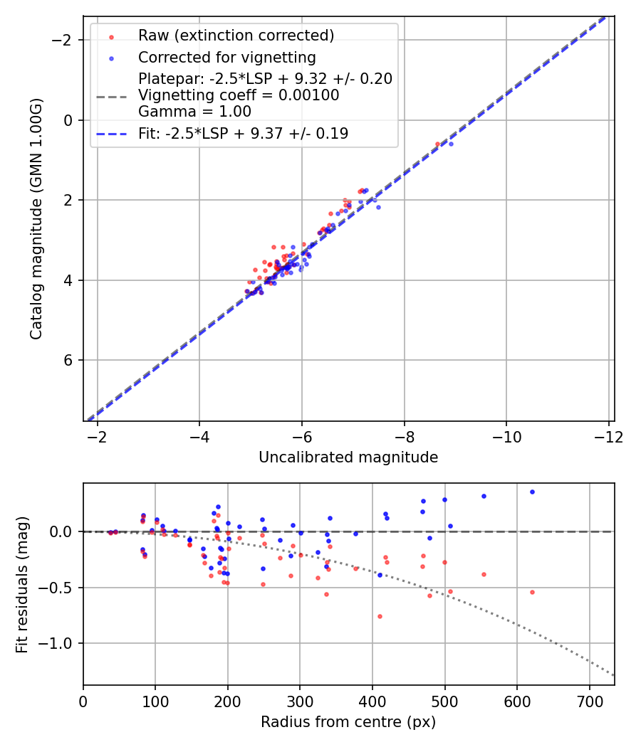 Photometry report