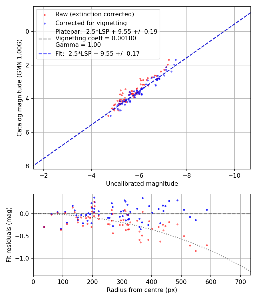 Photometry report