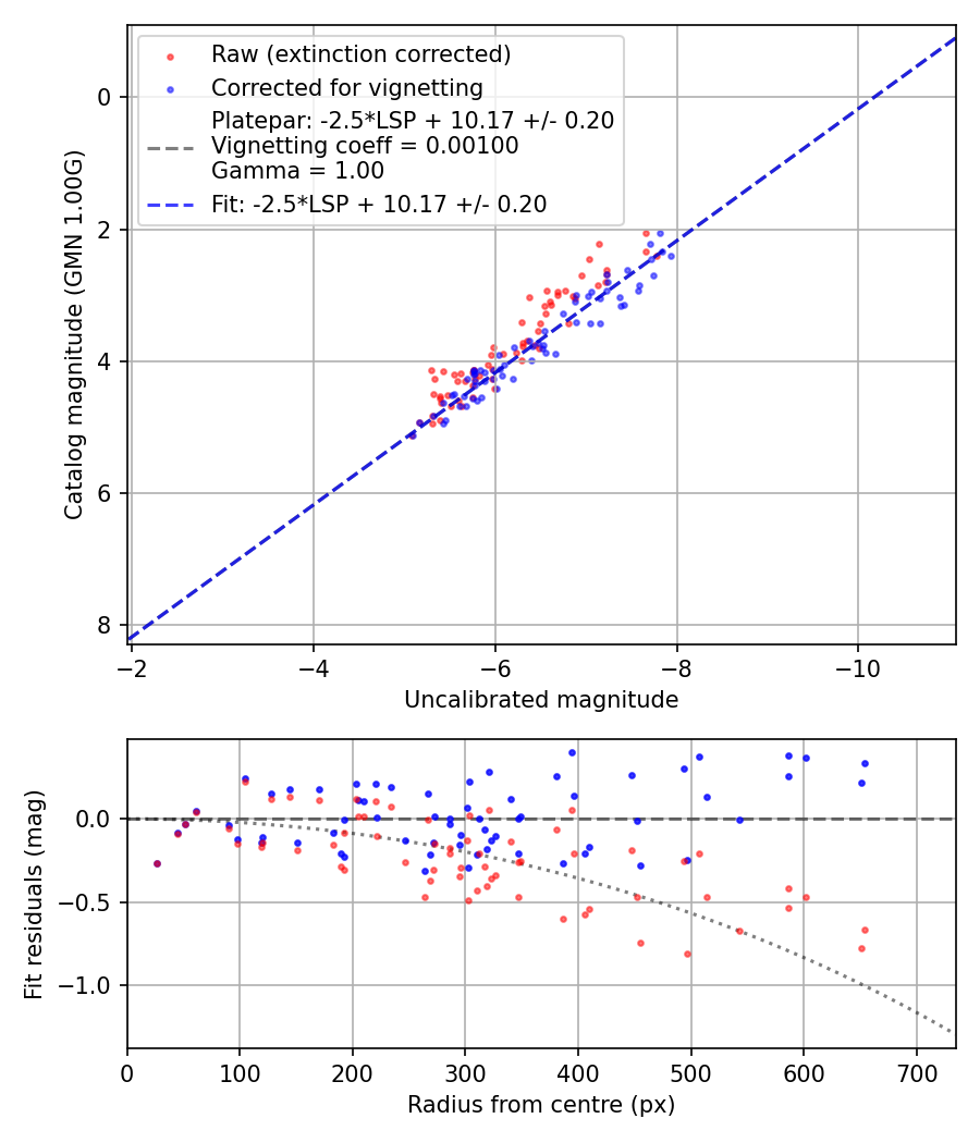 Photometry report