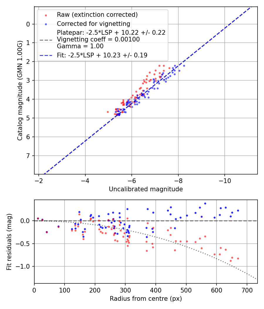 Photometry report