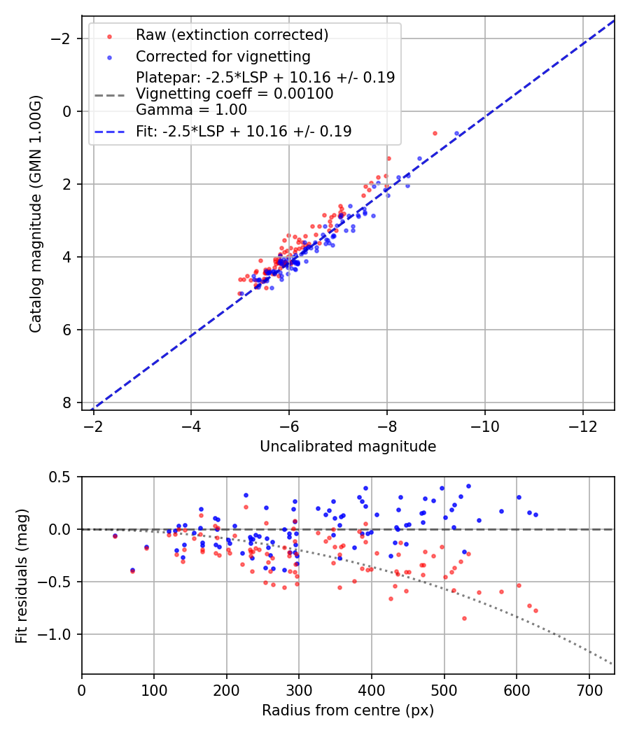 Photometry report