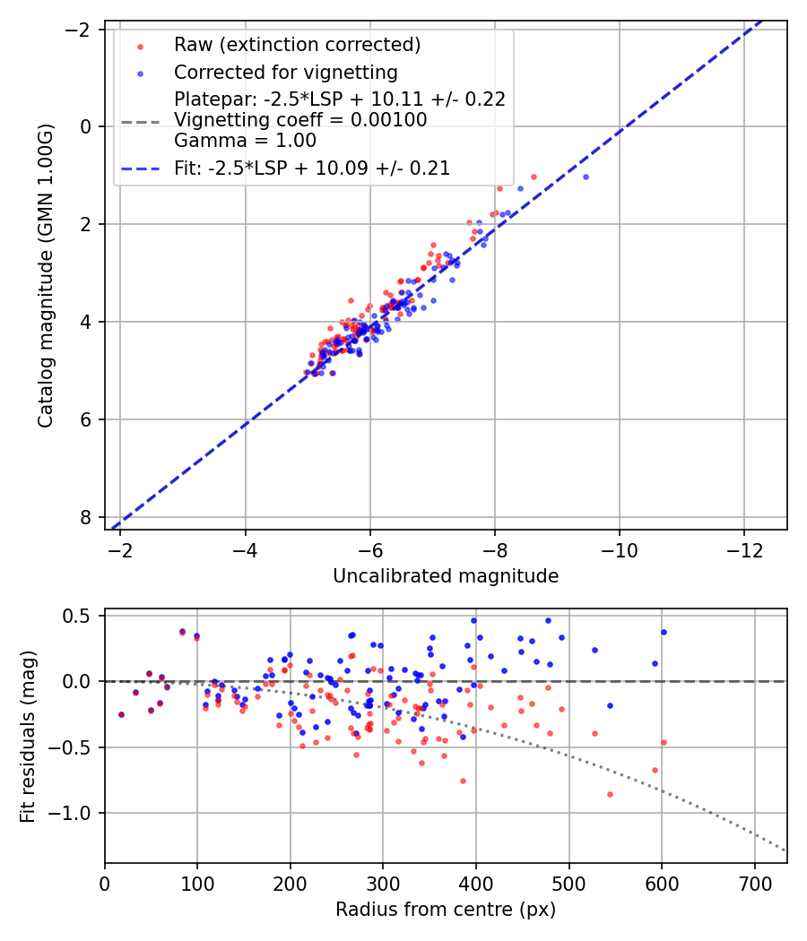 Photometry report