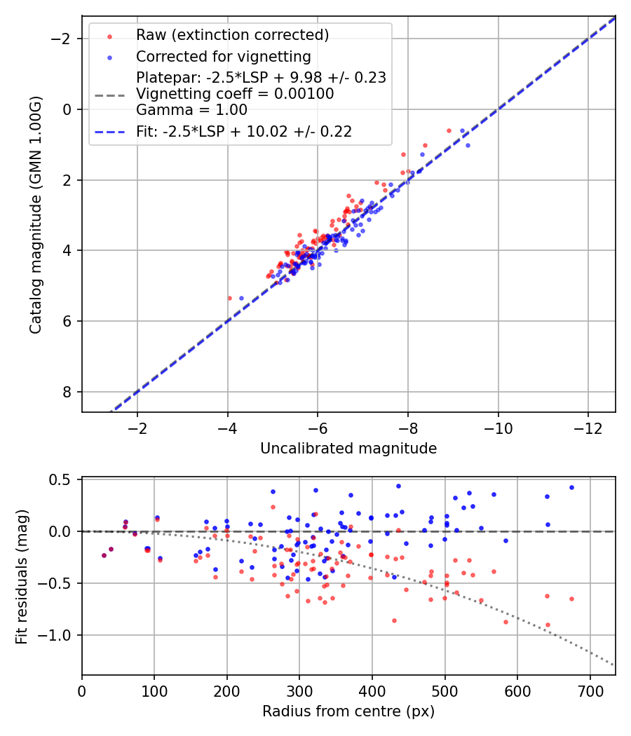 Photometry report