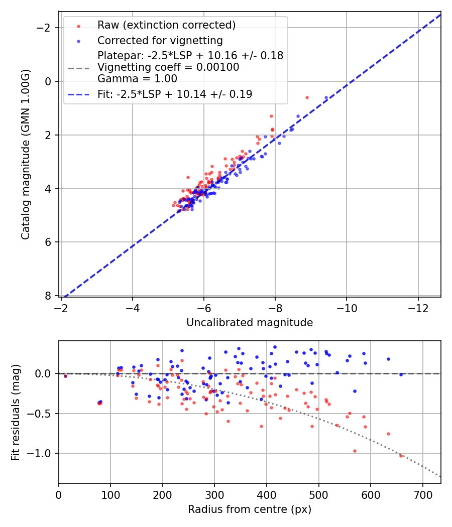 Photometry report