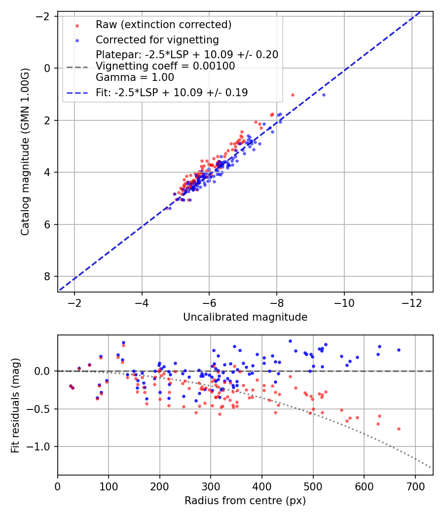 Photometry report