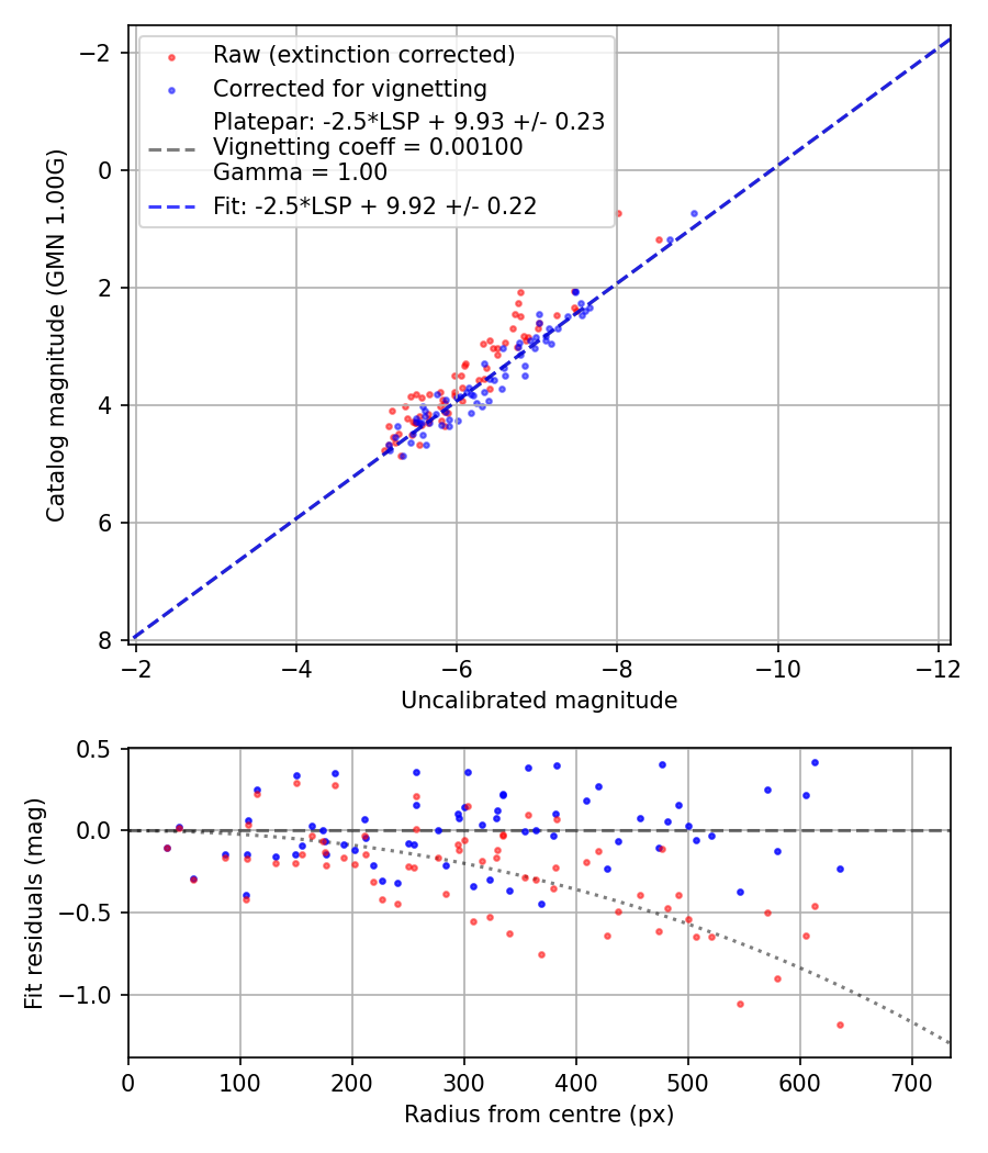 Photometry report