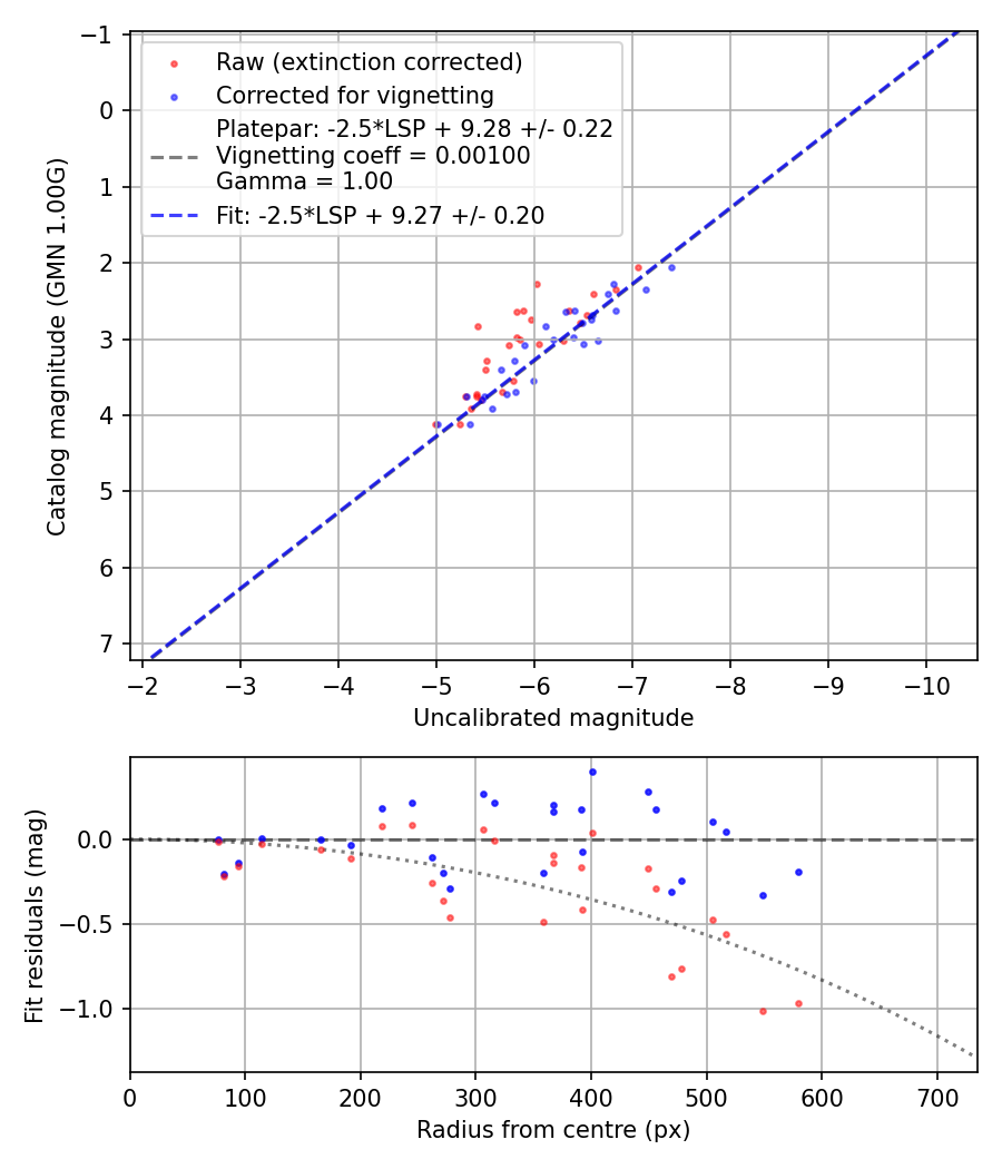 Photometry report