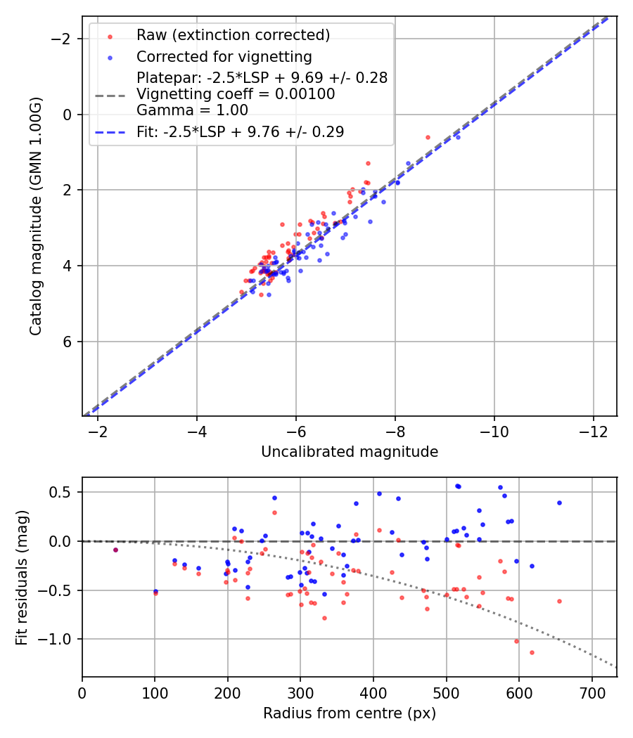 Photometry report