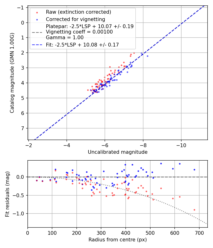 Photometry report