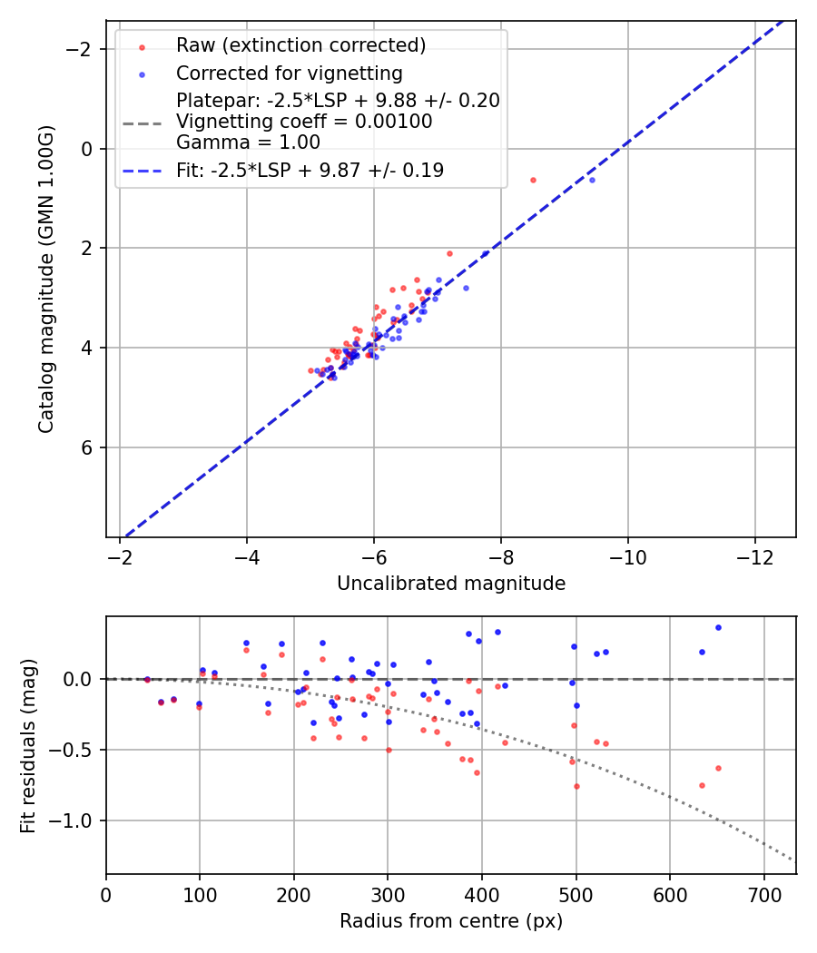 Photometry report