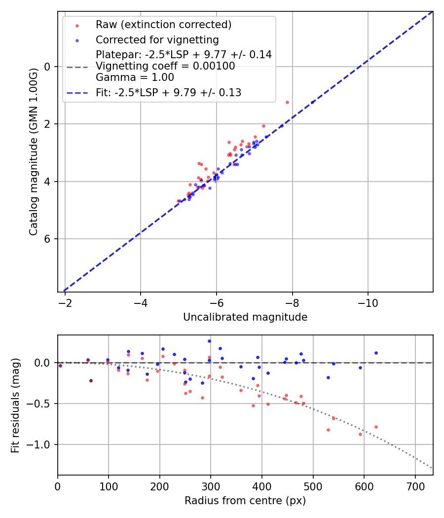 Photometry report