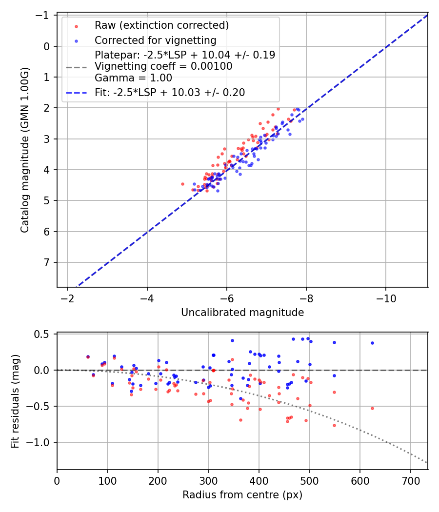 Photometry report
