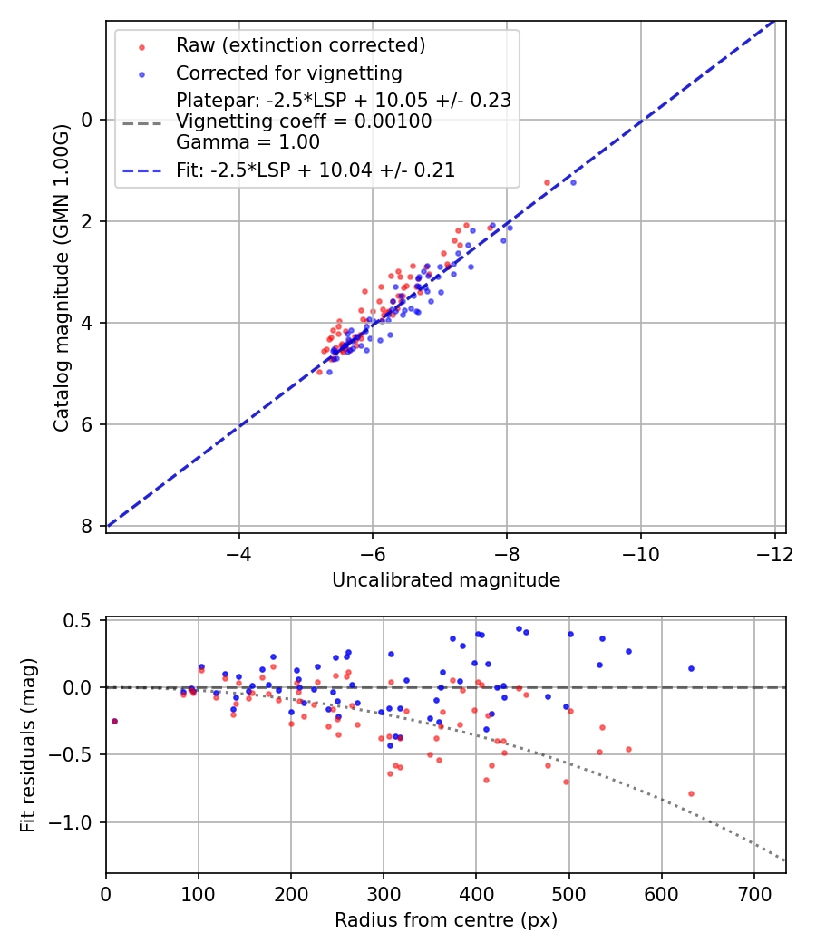 Photometry report