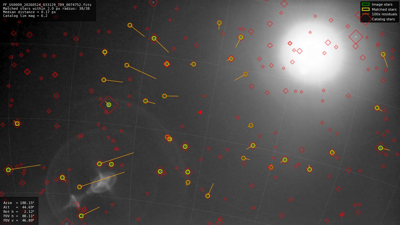 Astrometry report