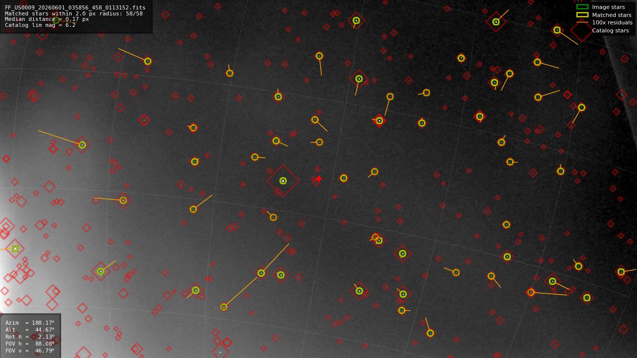 Astrometry report