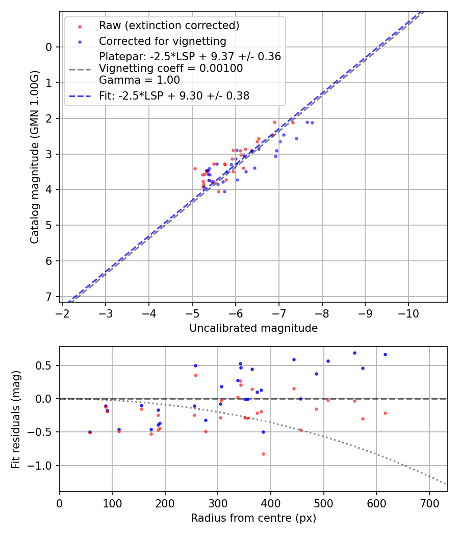 Photometry report