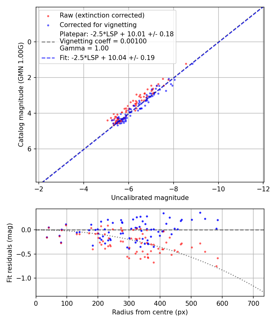 Photometry report