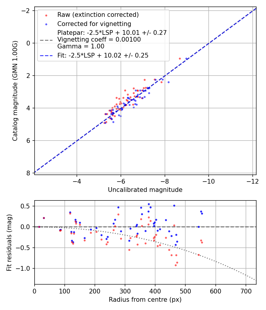 Photometry report