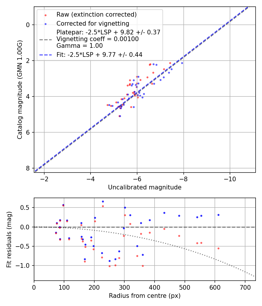 Photometry report