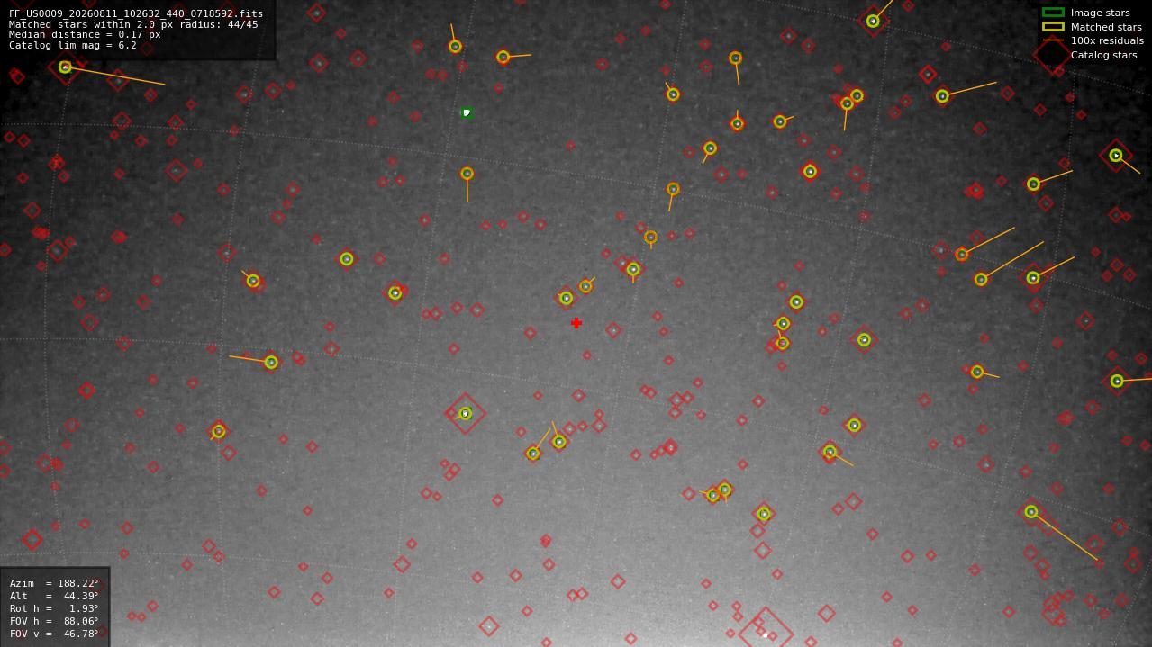 Astrometry report