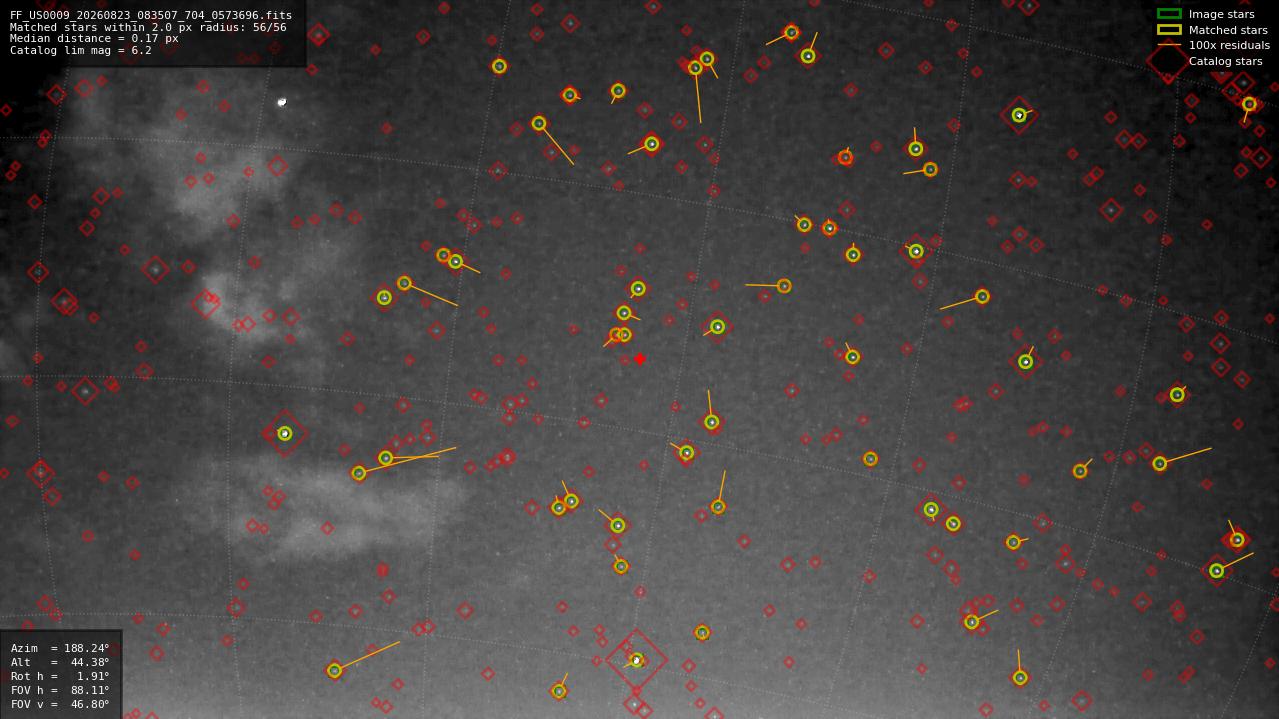 Astrometry report
