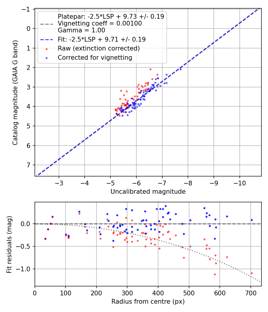 Photometry report