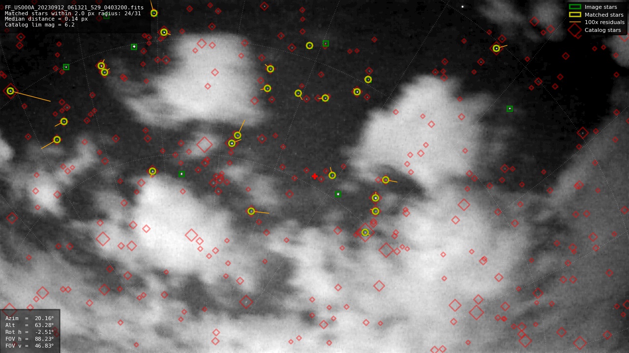 Astrometry report
