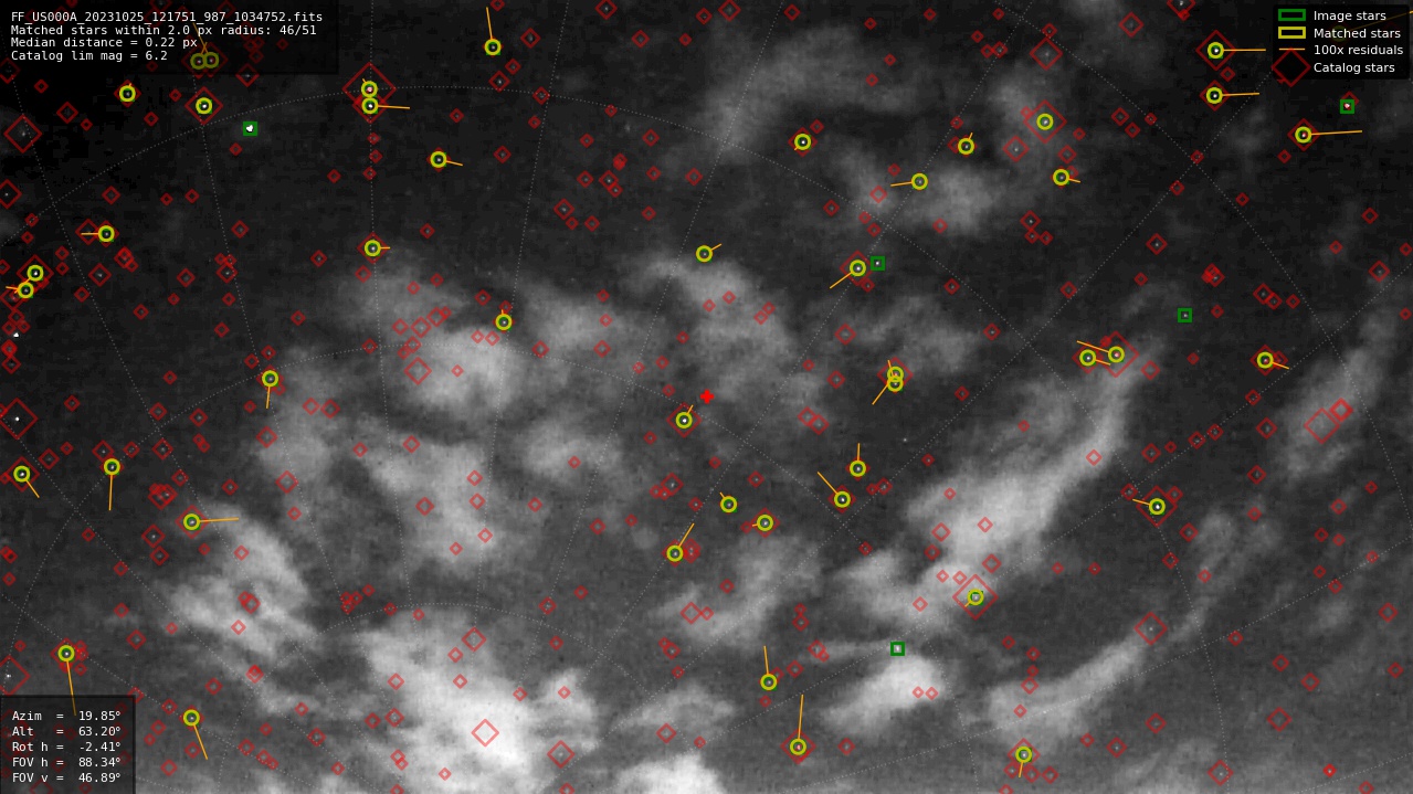 Astrometry report