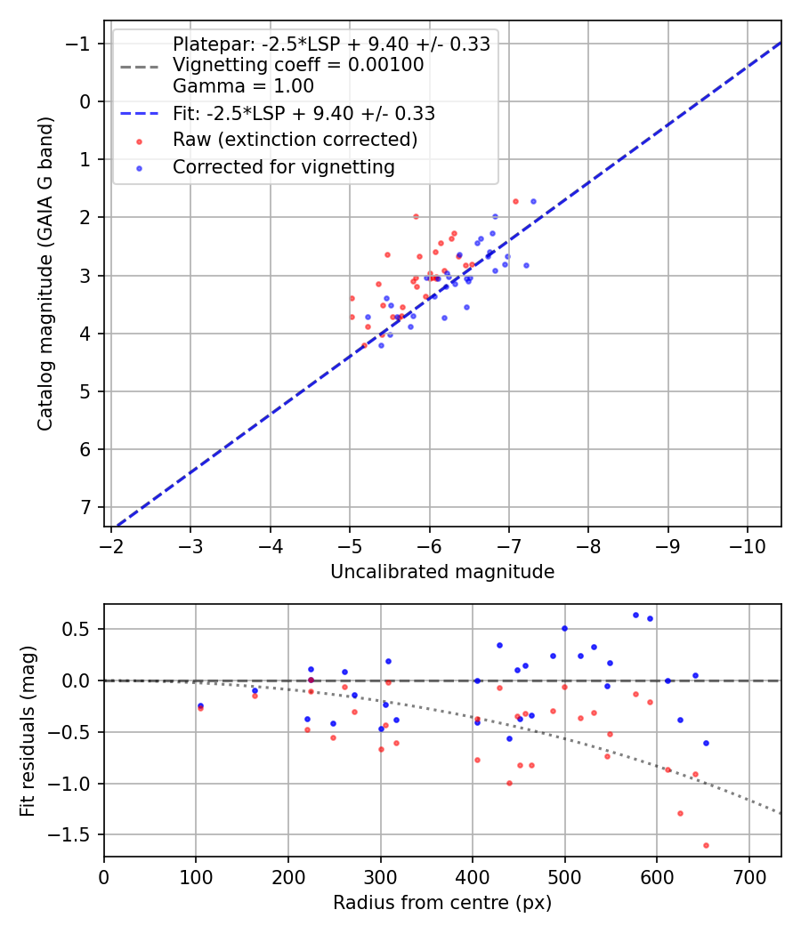 Photometry report