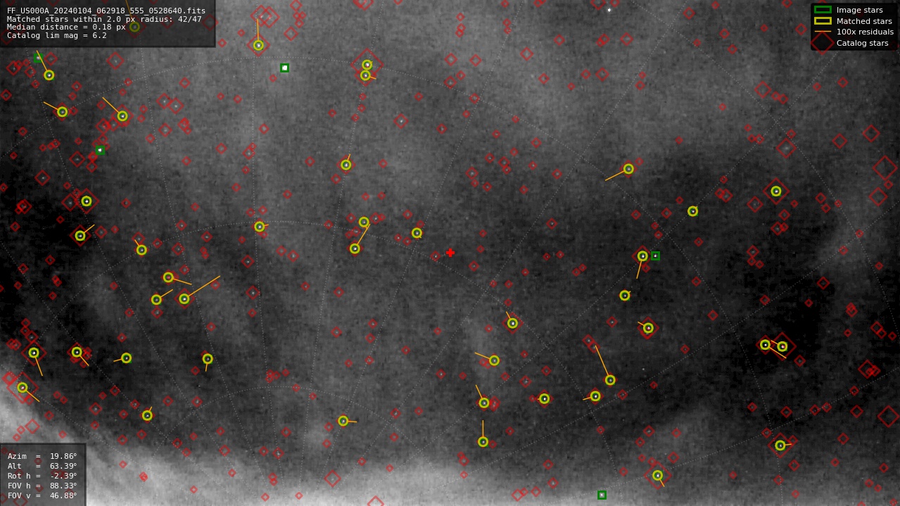 Astrometry report